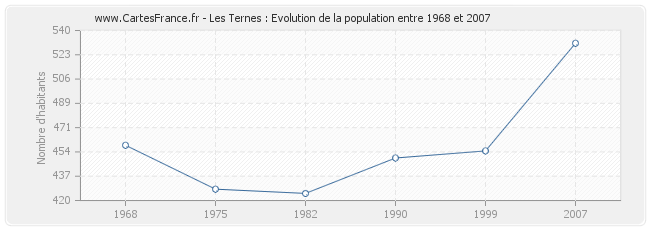 Population Les Ternes